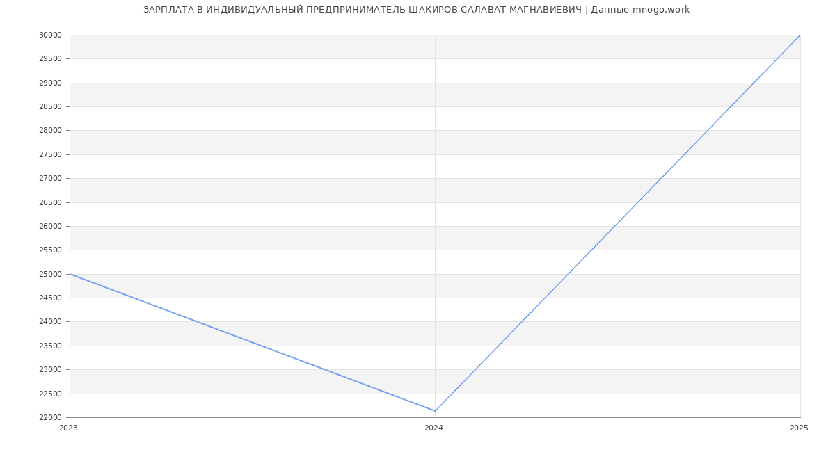 Статистика зарплат ИНДИВИДУАЛЬНЫЙ ПРЕДПРИНИМАТЕЛЬ ШАКИРОВ САЛАВАТ МАГНАВИЕВИЧ