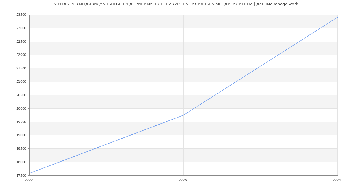 Статистика зарплат ИНДИВИДУАЛЬНЫЙ ПРЕДПРИНИМАТЕЛЬ ШАКИРОВА ГАЛИЯПАНУ МЕНДИГАЛИЕВНА