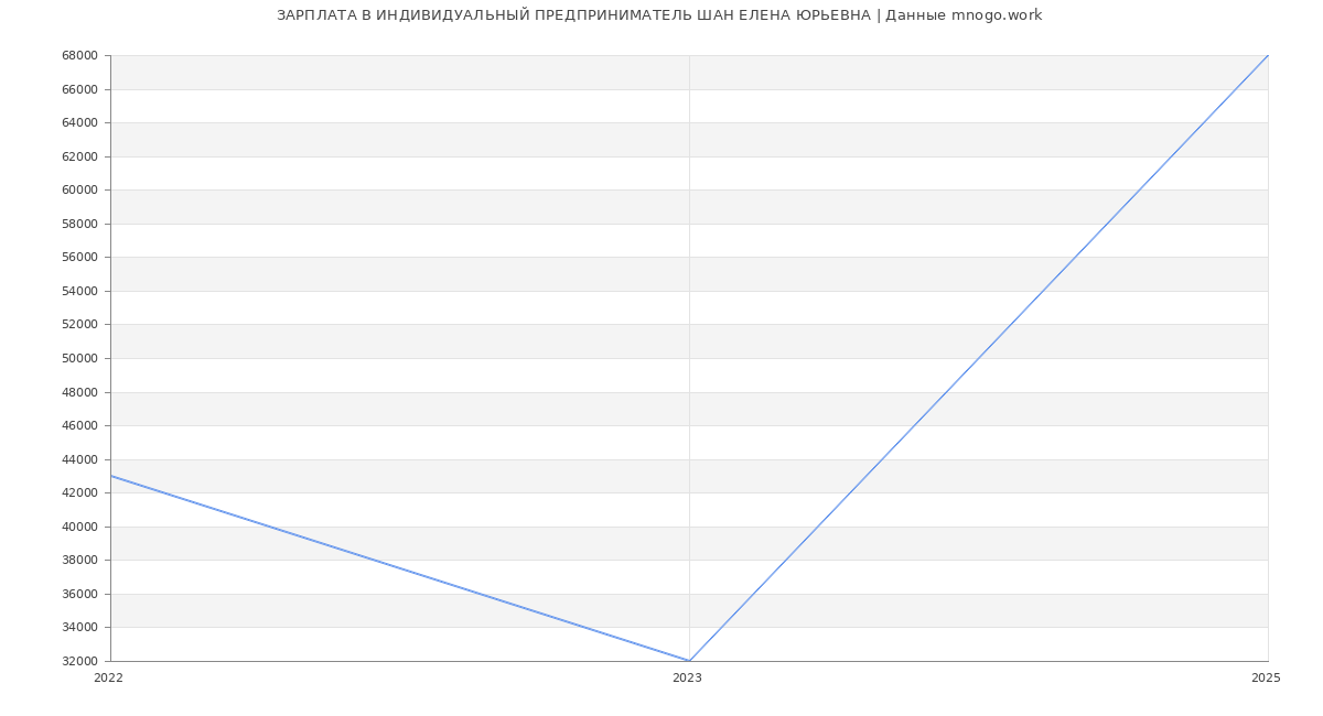 Статистика зарплат ИНДИВИДУАЛЬНЫЙ ПРЕДПРИНИМАТЕЛЬ ШАН ЕЛЕНА ЮРЬЕВНА