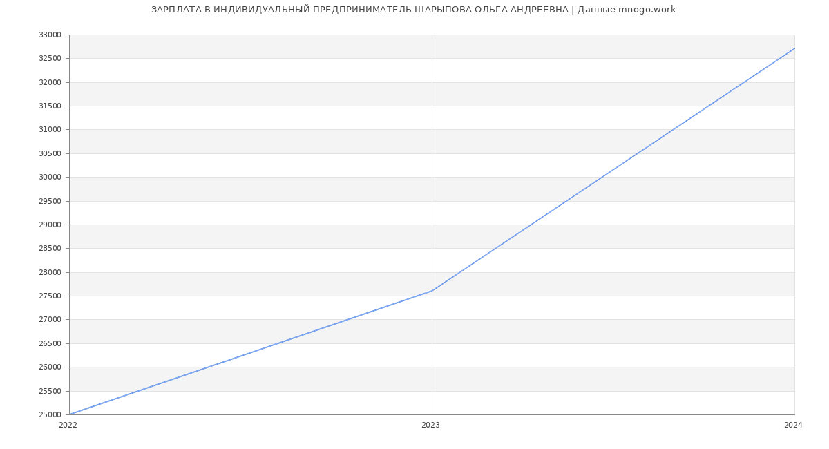 Статистика зарплат ИНДИВИДУАЛЬНЫЙ ПРЕДПРИНИМАТЕЛЬ ШАРЫПОВА ОЛЬГА АНДРЕЕВНА