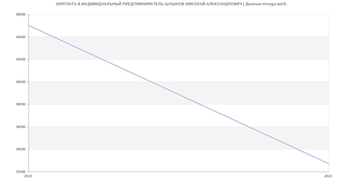 Статистика зарплат ИНДИВИДУАЛЬНЫЙ ПРЕДПРИНИМАТЕЛЬ ШАШКОВ НИКОЛАЙ АЛЕКСАНДРОВИЧ