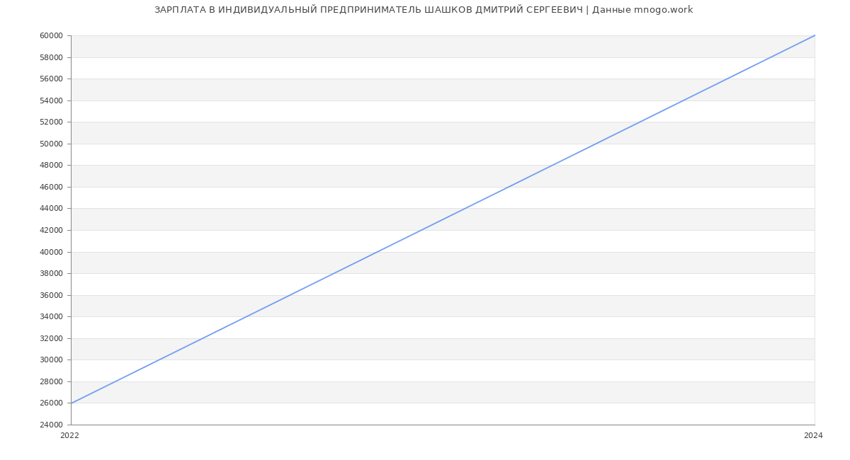 Статистика зарплат ИНДИВИДУАЛЬНЫЙ ПРЕДПРИНИМАТЕЛЬ ШАШКОВ ДМИТРИЙ СЕРГЕЕВИЧ