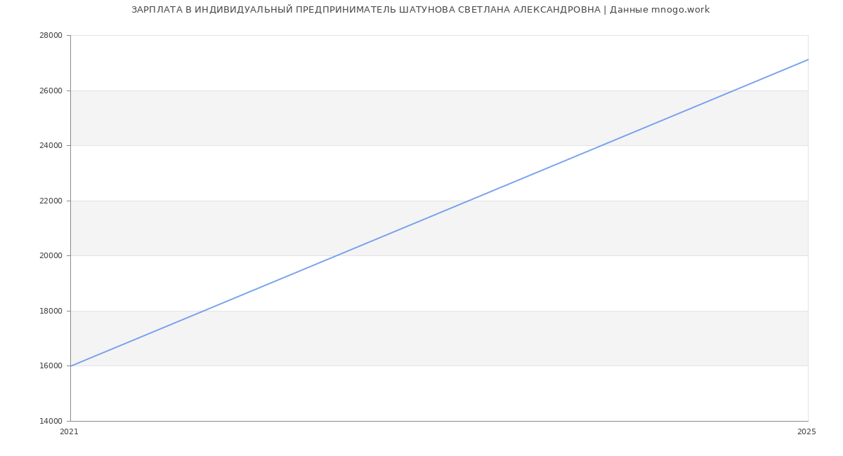 Статистика зарплат ИНДИВИДУАЛЬНЫЙ ПРЕДПРИНИМАТЕЛЬ ШАТУНОВА СВЕТЛАНА АЛЕКСАНДРОВНА