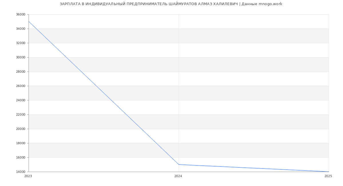 Статистика зарплат ИНДИВИДУАЛЬНЫЙ ПРЕДПРИНИМАТЕЛЬ ШАЙМУРАТОВ АЛМАЗ ХАЛИЛЕВИЧ