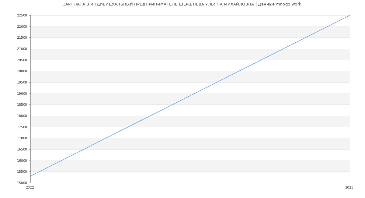 Статистика зарплат ИНДИВИДУАЛЬНЫЙ ПРЕДПРИНИМАТЕЛЬ ШЕРШНЕВА УЛЬЯНА МИХАЙЛОВНА