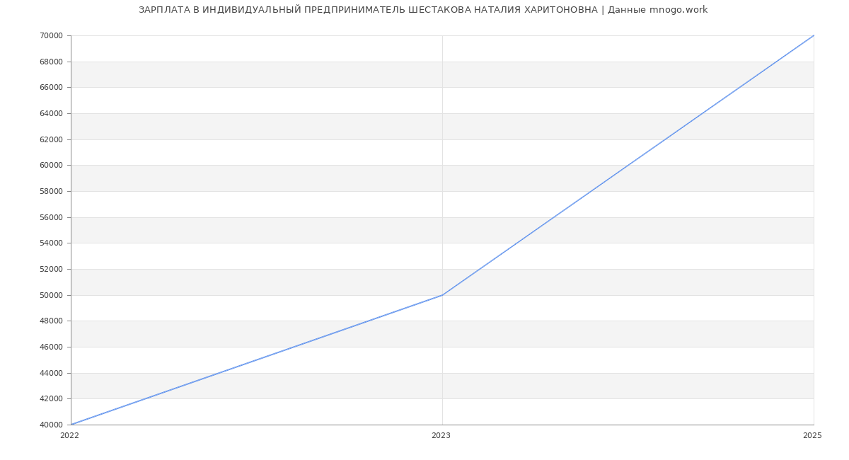 Статистика зарплат ИНДИВИДУАЛЬНЫЙ ПРЕДПРИНИМАТЕЛЬ ШЕСТАКОВА НАТАЛИЯ ХАРИТОНОВНА