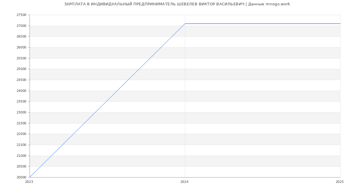Статистика зарплат ИНДИВИДУАЛЬНЫЙ ПРЕДПРИНИМАТЕЛЬ ШЕВЕЛЕВ ВИКТОР ВАСИЛЬЕВИЧ