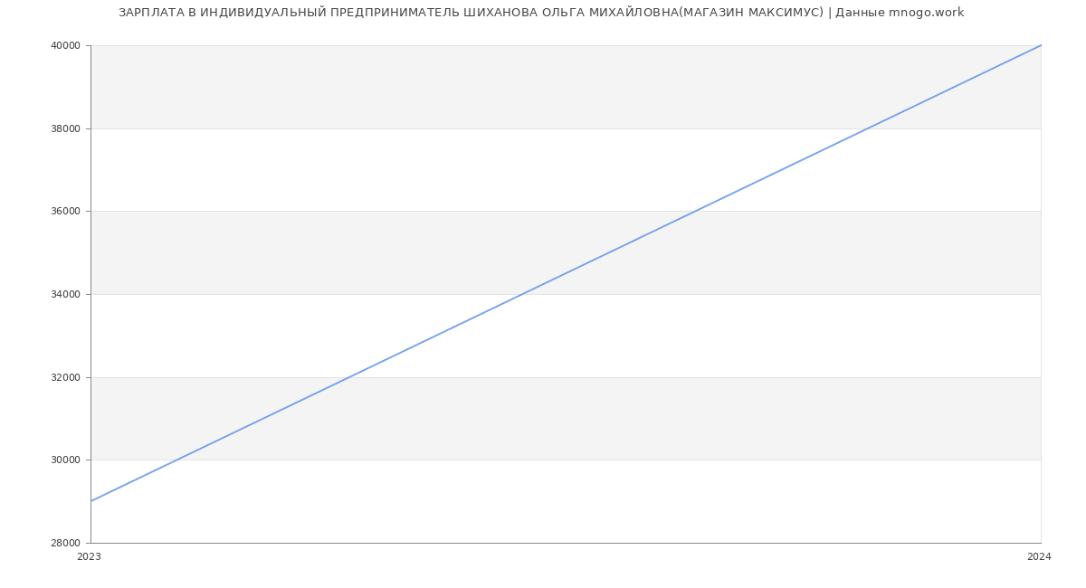 Статистика зарплат ИНДИВИДУАЛЬНЫЙ ПРЕДПРИНИМАТЕЛЬ ШИХАНОВА ОЛЬГА МИХАЙЛОВНА(МАГАЗИН МАКСИМУС)
