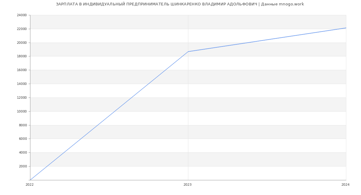 Статистика зарплат ИНДИВИДУАЛЬНЫЙ ПРЕДПРИНИМАТЕЛЬ ШИНКАРЕНКО ВЛАДИМИР АДОЛЬФОВИЧ