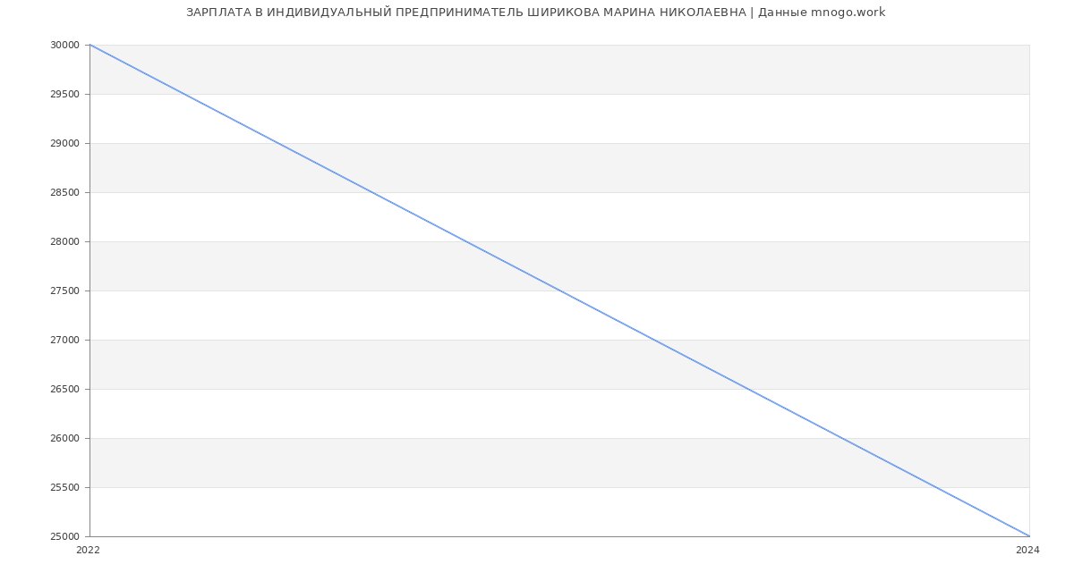 Статистика зарплат ИНДИВИДУАЛЬНЫЙ ПРЕДПРИНИМАТЕЛЬ ШИРИКОВА МАРИНА НИКОЛАЕВНА