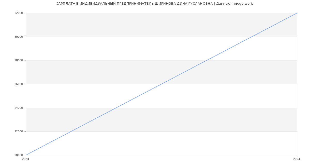 Статистика зарплат ИНДИВИДУАЛЬНЫЙ ПРЕДПРИНИМАТЕЛЬ ШИРИНОВА ДИНА РУСЛАНОВНА