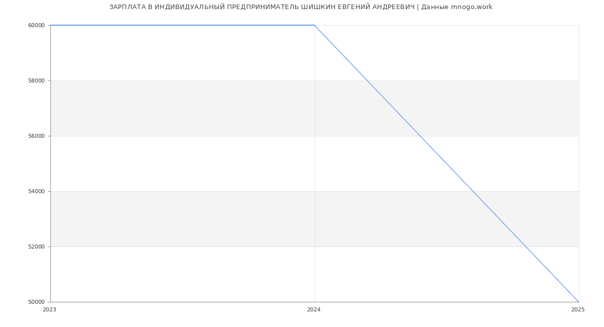 Статистика зарплат ИНДИВИДУАЛЬНЫЙ ПРЕДПРИНИМАТЕЛЬ ШИШКИН ЕВГЕНИЙ АНДРЕЕВИЧ