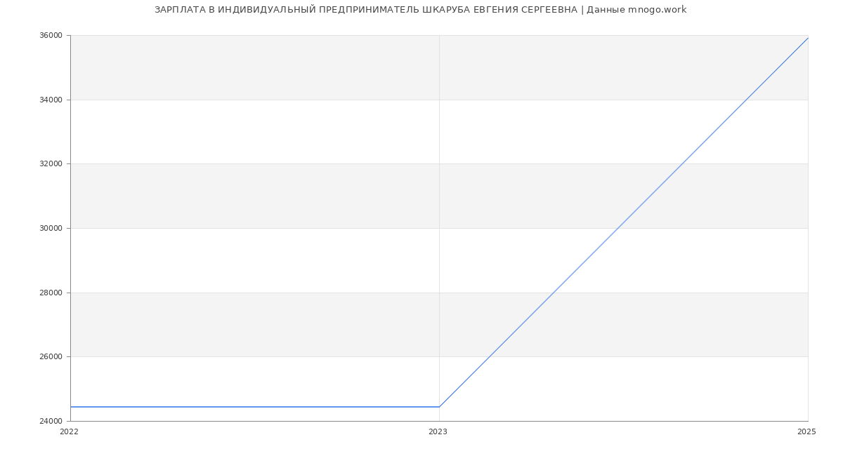 Статистика зарплат ИНДИВИДУАЛЬНЫЙ ПРЕДПРИНИМАТЕЛЬ ШКАРУБА ЕВГЕНИЯ СЕРГЕЕВНА