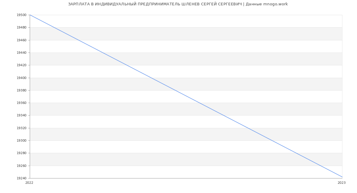 Статистика зарплат ИНДИВИДУАЛЬНЫЙ ПРЕДПРИНИМАТЕЛЬ ШЛЕНЕВ СЕРГЕЙ СЕРГЕЕВИЧ