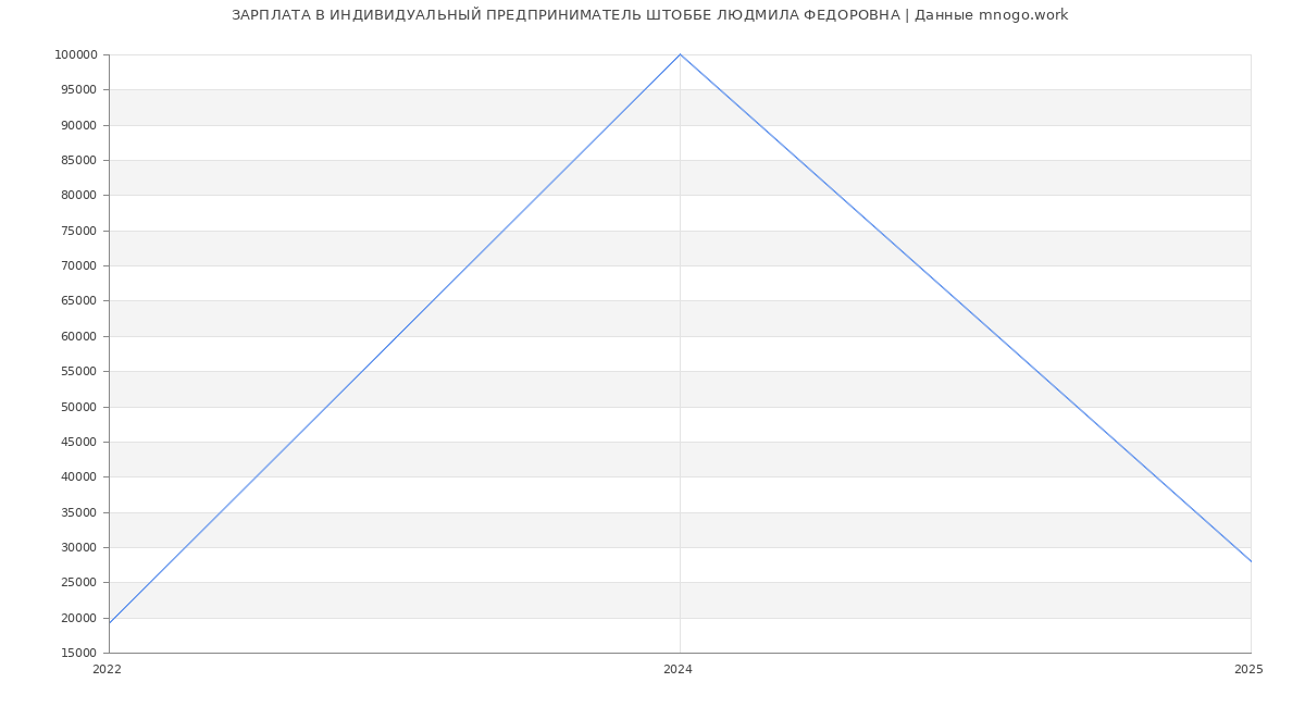 Статистика зарплат ИНДИВИДУАЛЬНЫЙ ПРЕДПРИНИМАТЕЛЬ ШТОББЕ ЛЮДМИЛА ФЕДОРОВНА