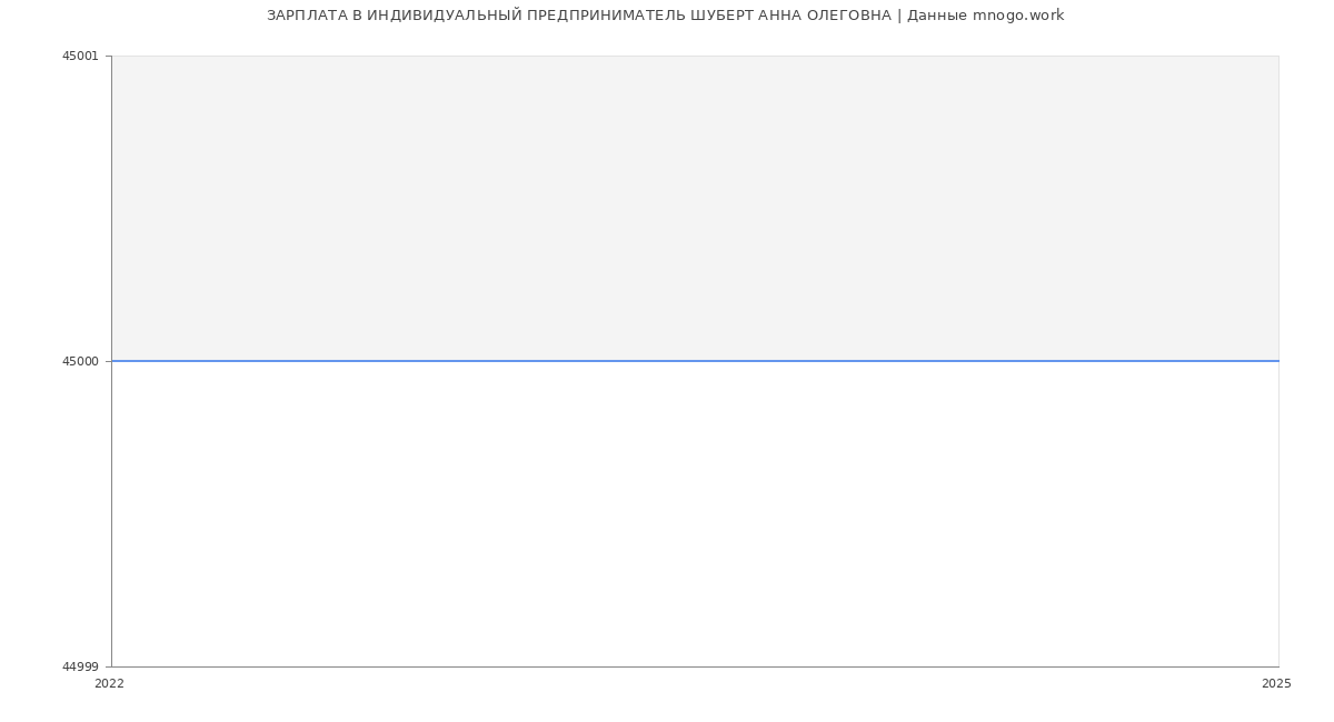 Статистика зарплат ИНДИВИДУАЛЬНЫЙ ПРЕДПРИНИМАТЕЛЬ ШУБЕРТ АННА ОЛЕГОВНА