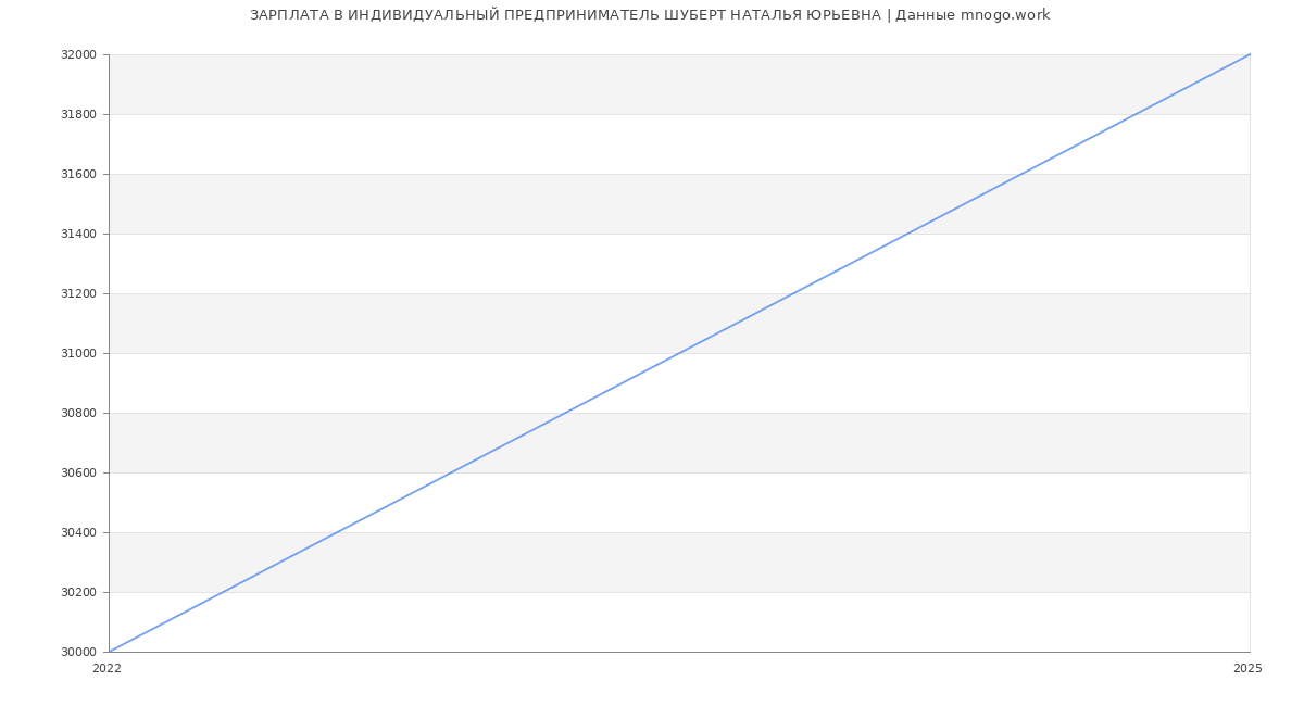 Статистика зарплат ИНДИВИДУАЛЬНЫЙ ПРЕДПРИНИМАТЕЛЬ ШУБЕРТ НАТАЛЬЯ ЮРЬЕВНА