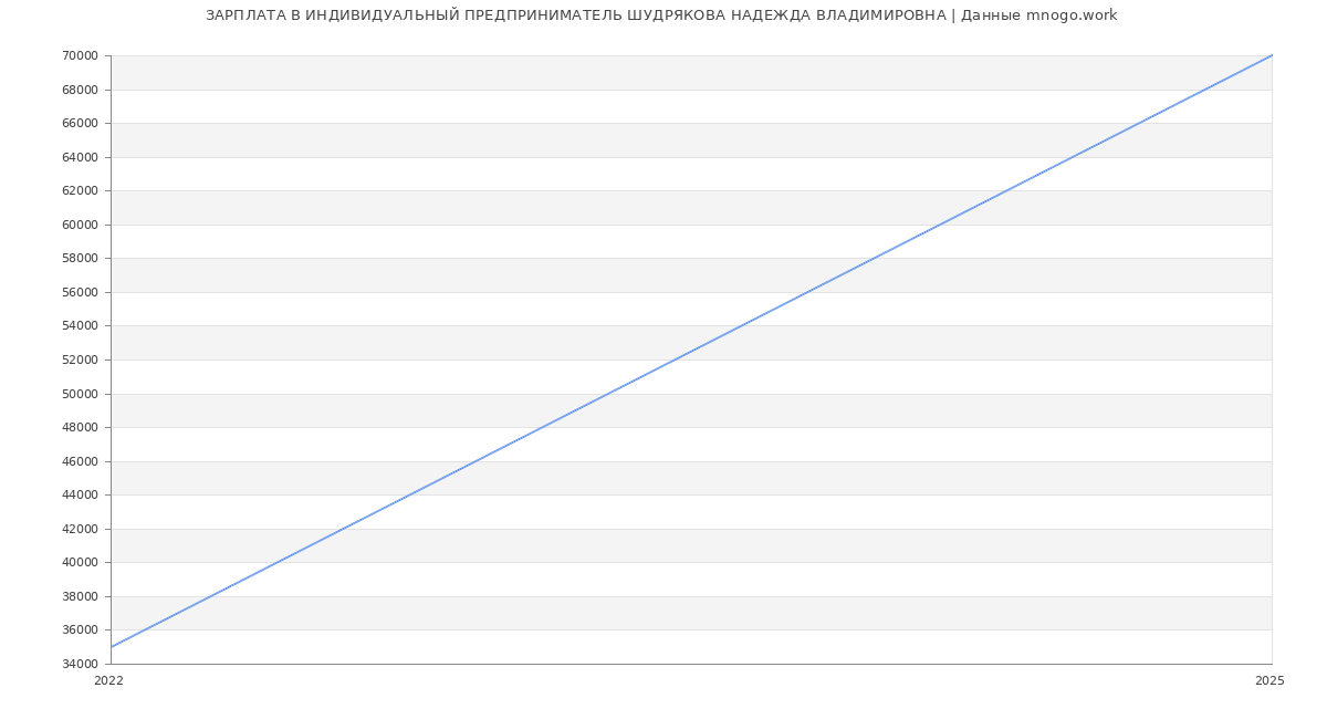 Статистика зарплат ИНДИВИДУАЛЬНЫЙ ПРЕДПРИНИМАТЕЛЬ ШУДРЯКОВА НАДЕЖДА ВЛАДИМИРОВНА