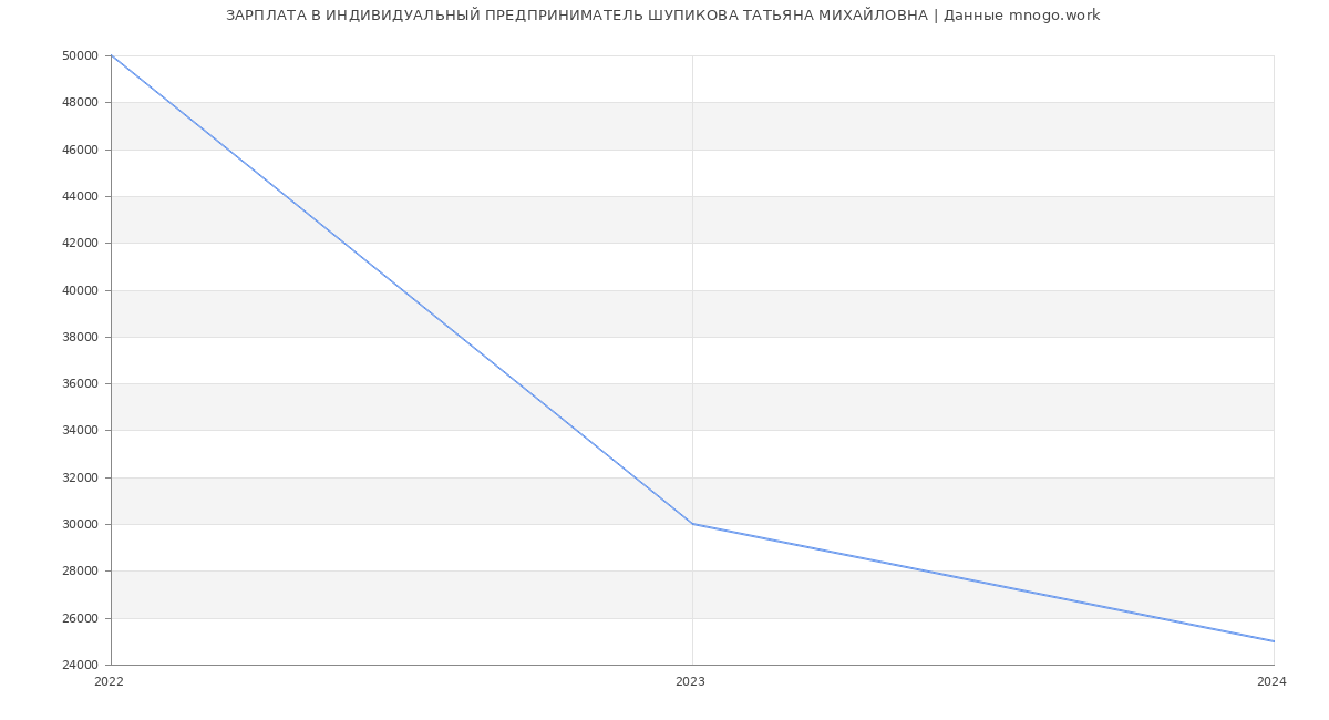 Статистика зарплат ИНДИВИДУАЛЬНЫЙ ПРЕДПРИНИМАТЕЛЬ ШУПИКОВА ТАТЬЯНА МИХАЙЛОВНА