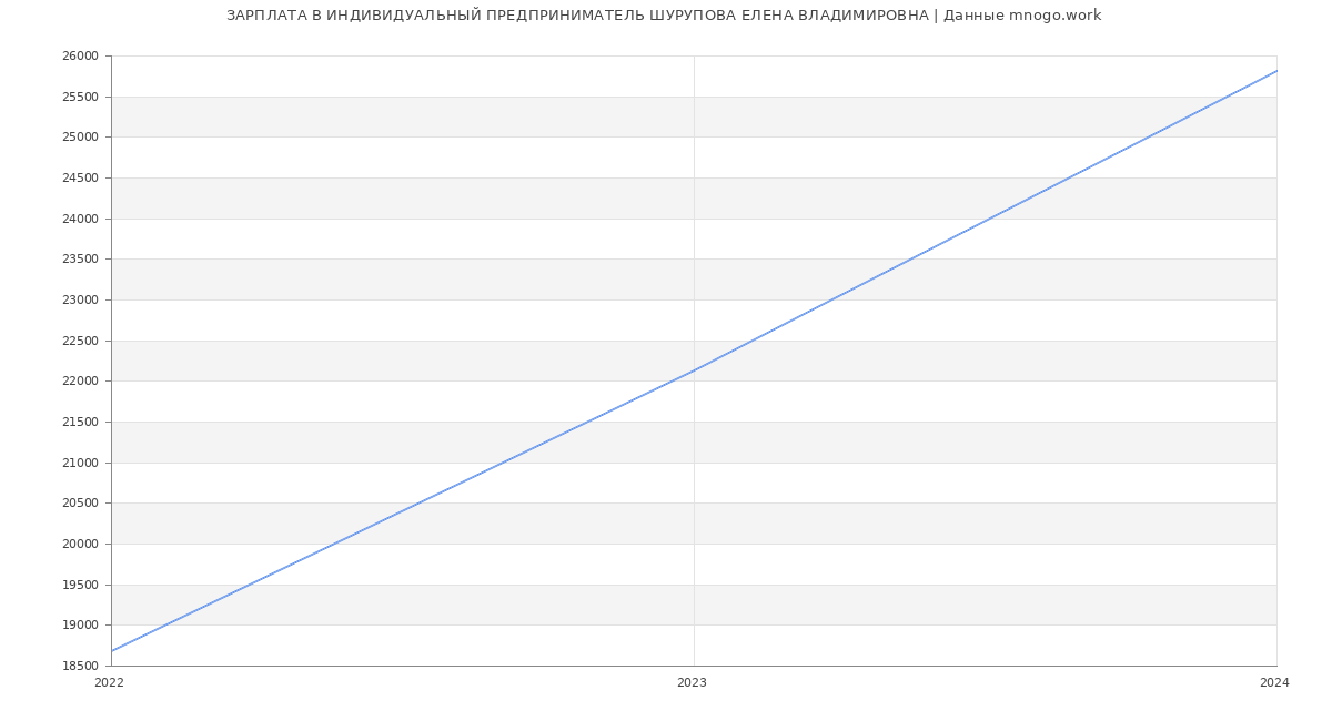 Статистика зарплат ИНДИВИДУАЛЬНЫЙ ПРЕДПРИНИМАТЕЛЬ ШУРУПОВА ЕЛЕНА ВЛАДИМИРОВНА