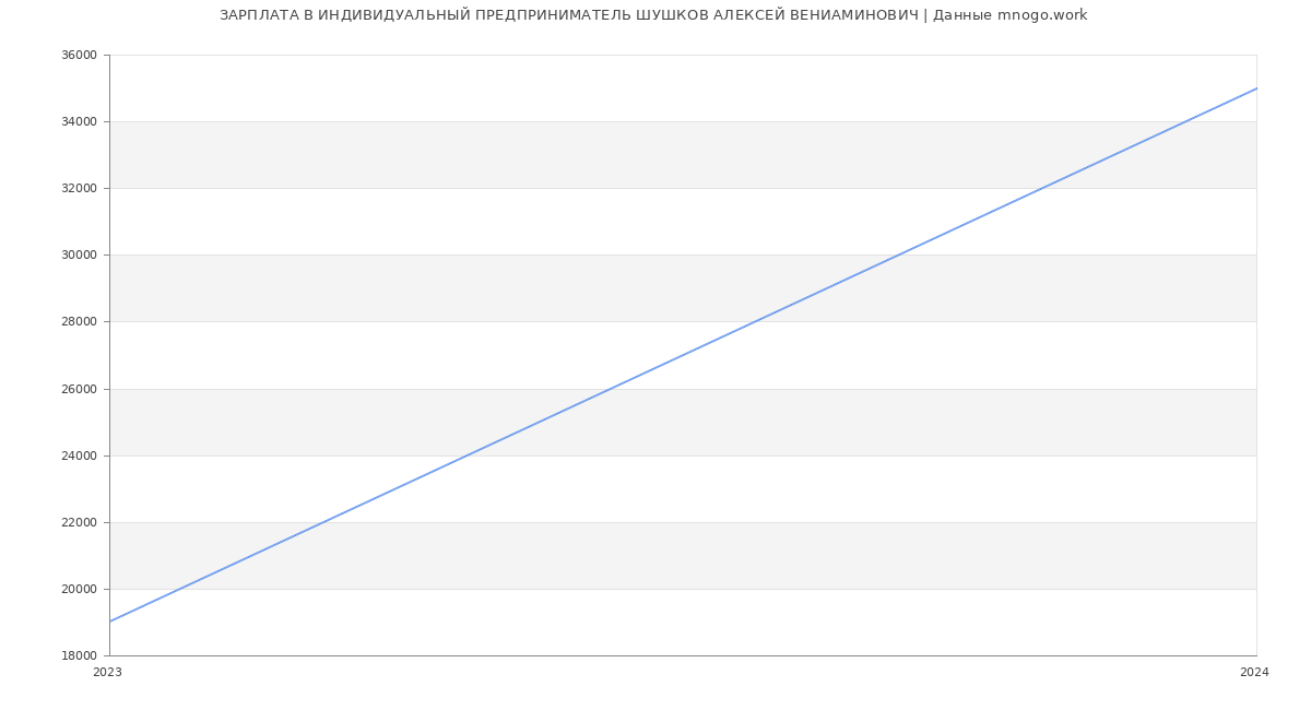 Статистика зарплат ИНДИВИДУАЛЬНЫЙ ПРЕДПРИНИМАТЕЛЬ ШУШКОВ АЛЕКСЕЙ ВЕНИАМИНОВИЧ