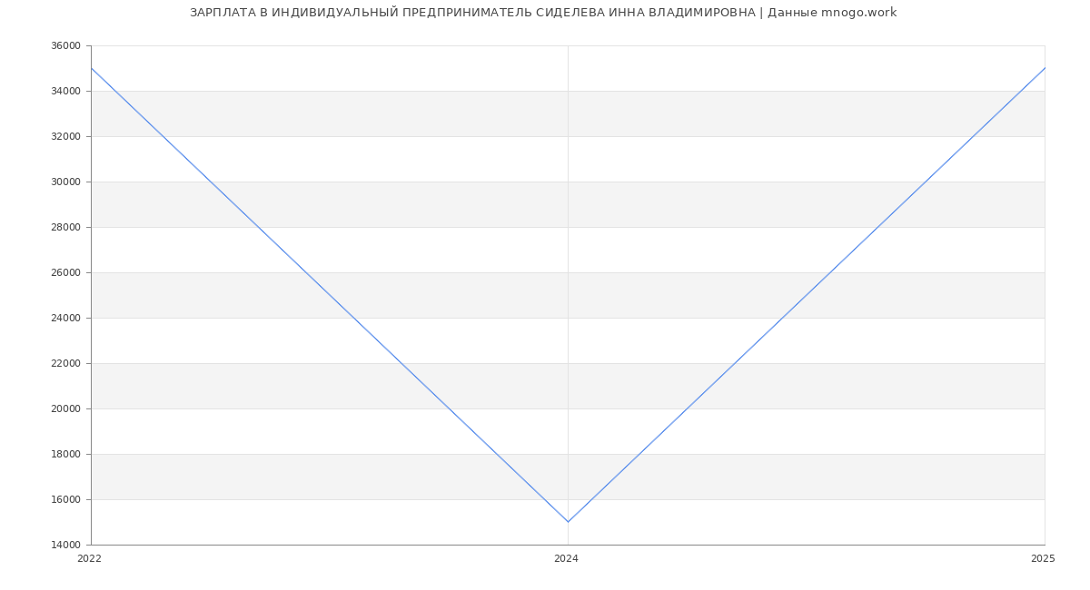 Статистика зарплат ИНДИВИДУАЛЬНЫЙ ПРЕДПРИНИМАТЕЛЬ СИДЕЛЕВА ИННА ВЛАДИМИРОВНА