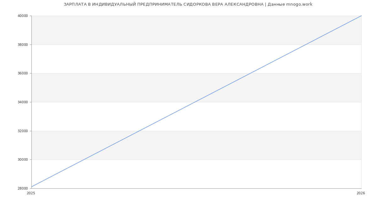 Статистика зарплат ИНДИВИДУАЛЬНЫЙ ПРЕДПРИНИМАТЕЛЬ СИДОРКОВА ВЕРА АЛЕКСАНДРОВНА
