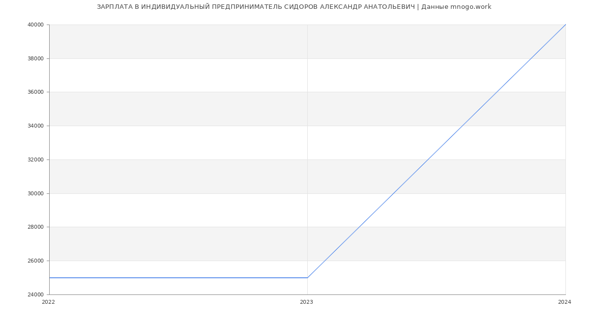 Статистика зарплат ИНДИВИДУАЛЬНЫЙ ПРЕДПРИНИМАТЕЛЬ СИДОРОВ АЛЕКСАНДР АНАТОЛЬЕВИЧ