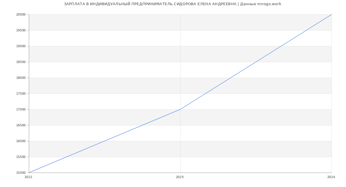 Статистика зарплат ИНДИВИДУАЛЬНЫЙ ПРЕДПРИНИМАТЕЛЬ СИДОРОВА ЕЛЕНА АНДРЕЕВНА