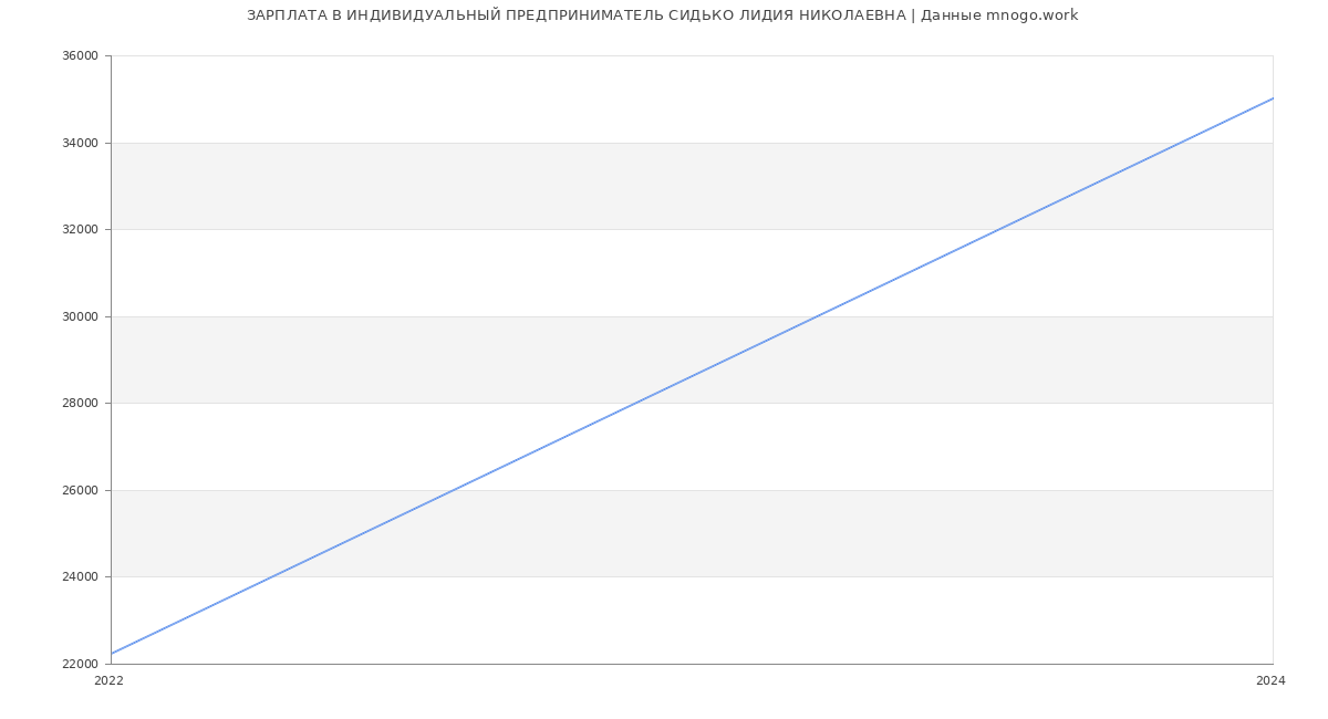 Статистика зарплат ИНДИВИДУАЛЬНЫЙ ПРЕДПРИНИМАТЕЛЬ СИДЬКО ЛИДИЯ НИКОЛАЕВНА