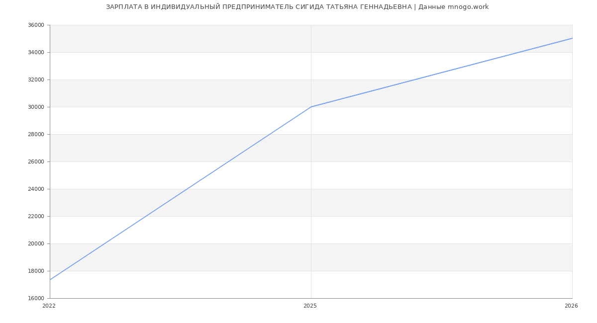 Статистика зарплат ИНДИВИДУАЛЬНЫЙ ПРЕДПРИНИМАТЕЛЬ СИГИДА ТАТЬЯНА ГЕННАДЬЕВНА