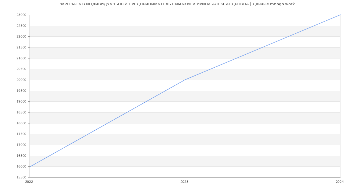Статистика зарплат ИНДИВИДУАЛЬНЫЙ ПРЕДПРИНИМАТЕЛЬ СИМАХИНА ИРИНА АЛЕКСАНДРОВНА