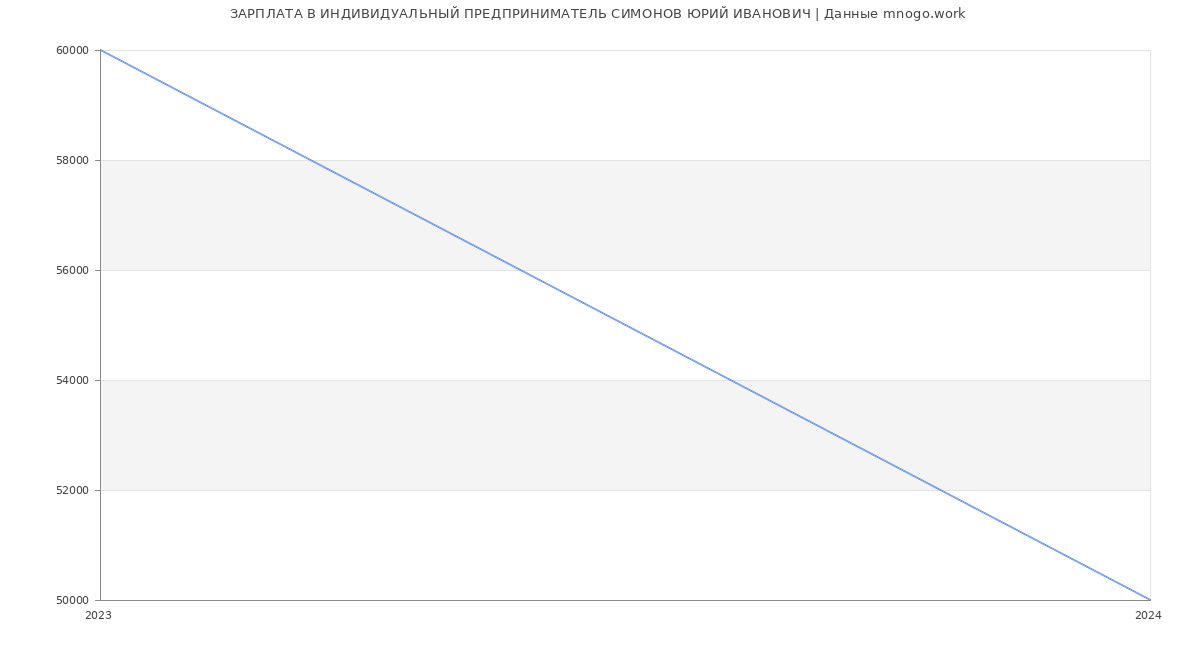 Статистика зарплат ИНДИВИДУАЛЬНЫЙ ПРЕДПРИНИМАТЕЛЬ СИМОНОВ ЮРИЙ ИВАНОВИЧ