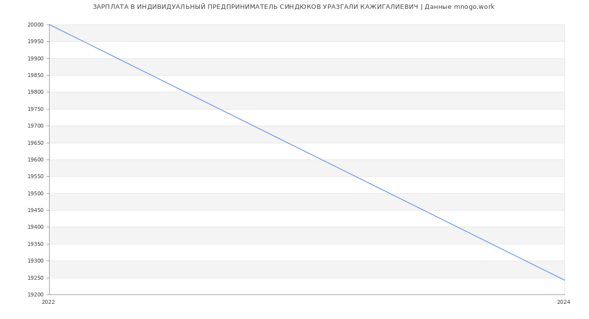 Статистика зарплат ИНДИВИДУАЛЬНЫЙ ПРЕДПРИНИМАТЕЛЬ СИНДЮКОВ УРАЗГАЛИ КАЖИГАЛИЕВИЧ