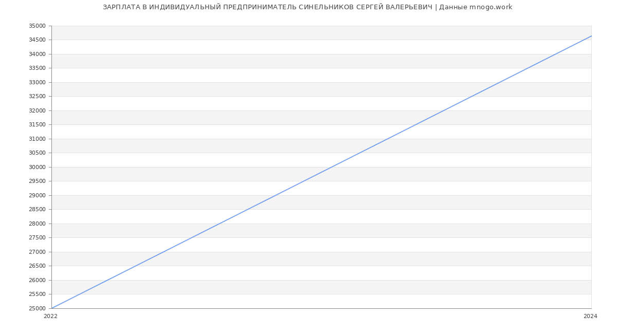 Статистика зарплат ИНДИВИДУАЛЬНЫЙ ПРЕДПРИНИМАТЕЛЬ СИНЕЛЬНИКОВ СЕРГЕЙ ВАЛЕРЬЕВИЧ