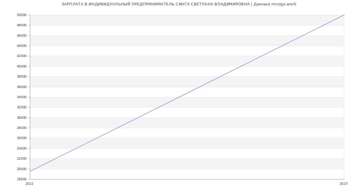 Статистика зарплат ИНДИВИДУАЛЬНЫЙ ПРЕДПРИНИМАТЕЛЬ СИНГХ СВЕТЛАНА ВЛАДИМИРОВНА