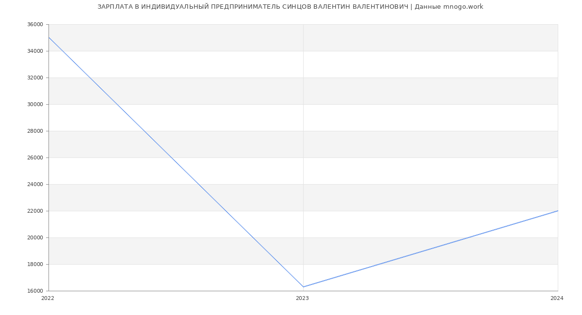 Статистика зарплат ИНДИВИДУАЛЬНЫЙ ПРЕДПРИНИМАТЕЛЬ СИНЦОВ ВАЛЕНТИН ВАЛЕНТИНОВИЧ