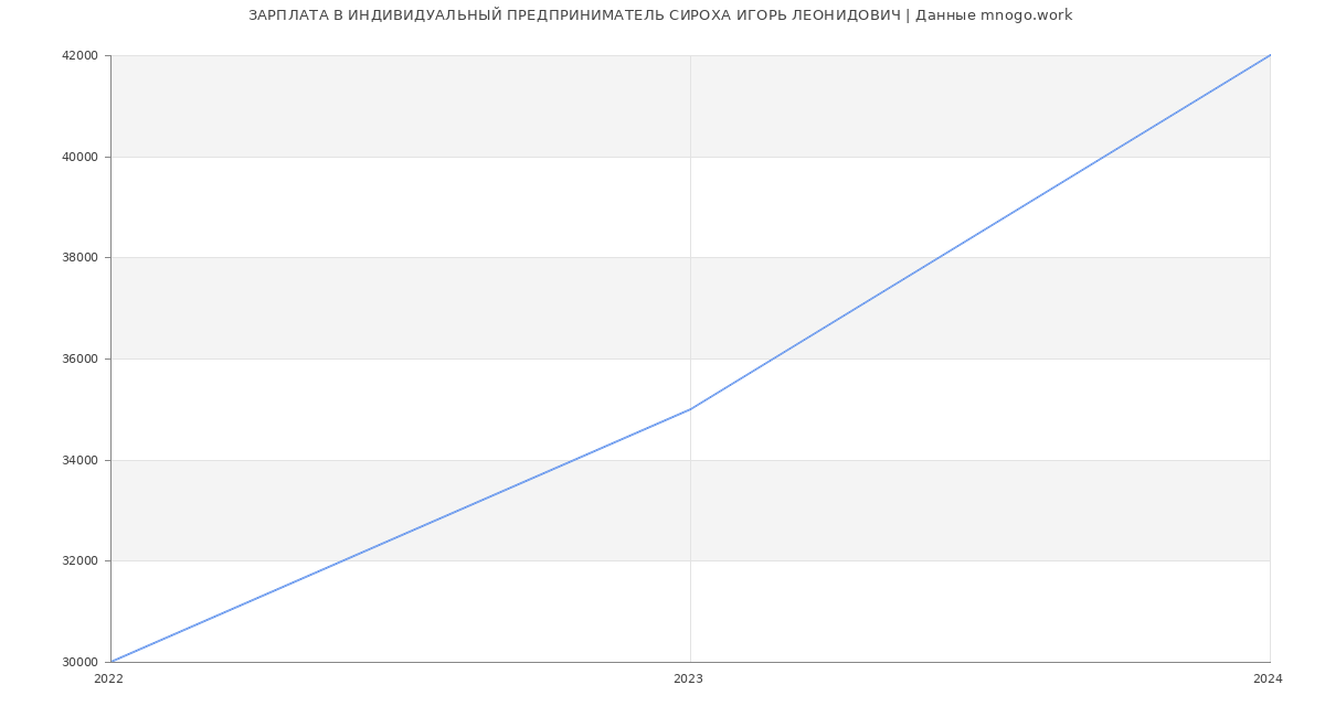 Статистика зарплат ИНДИВИДУАЛЬНЫЙ ПРЕДПРИНИМАТЕЛЬ СИРОХА ИГОРЬ ЛЕОНИДОВИЧ