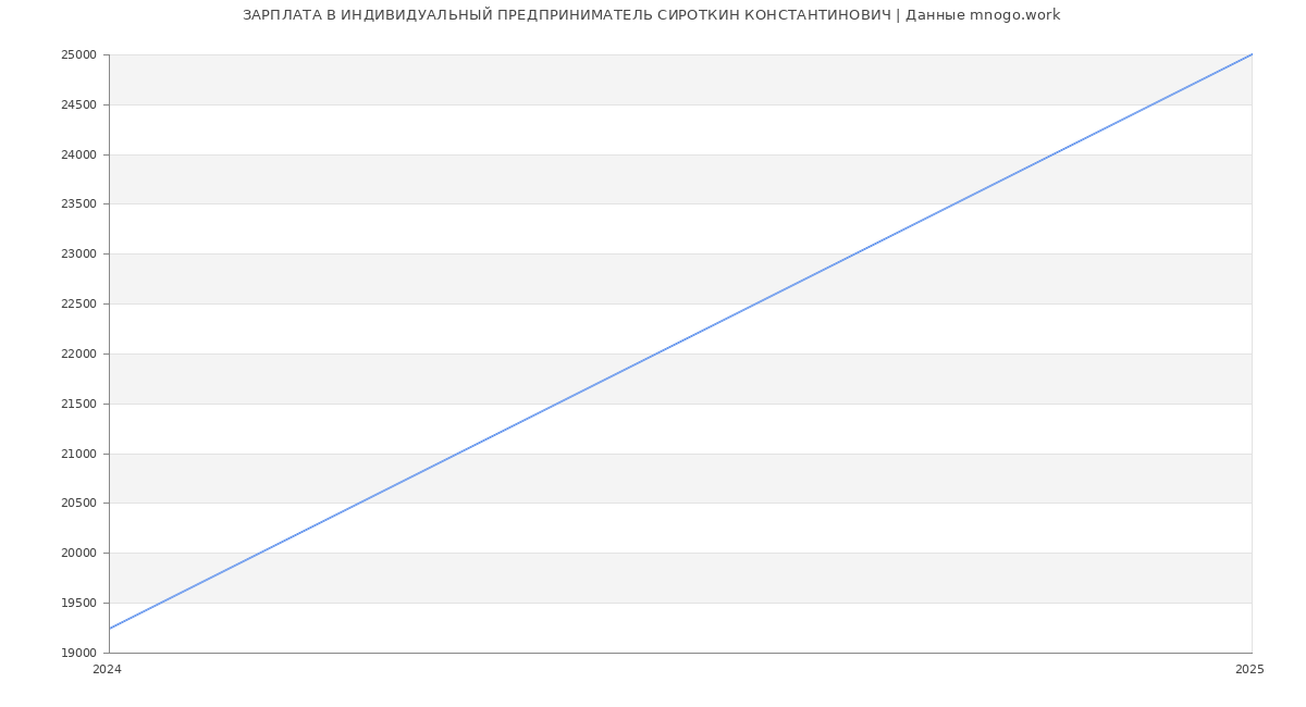 Статистика зарплат ИНДИВИДУАЛЬНЫЙ ПРЕДПРИНИМАТЕЛЬ СИРОТКИН КОНСТАНТИНОВИЧ
