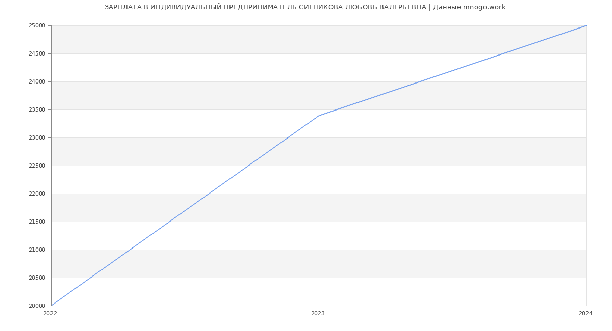Статистика зарплат ИНДИВИДУАЛЬНЫЙ ПРЕДПРИНИМАТЕЛЬ СИТНИКОВА ЛЮБОВЬ ВАЛЕРЬЕВНА