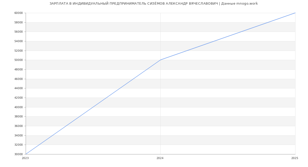 Статистика зарплат ИНДИВИДУАЛЬНЫЙ ПРЕДПРИНИМАТЕЛЬ СИЗЁМОВ АЛЕКСАНДР ВЯЧЕСЛАВОВИЧ