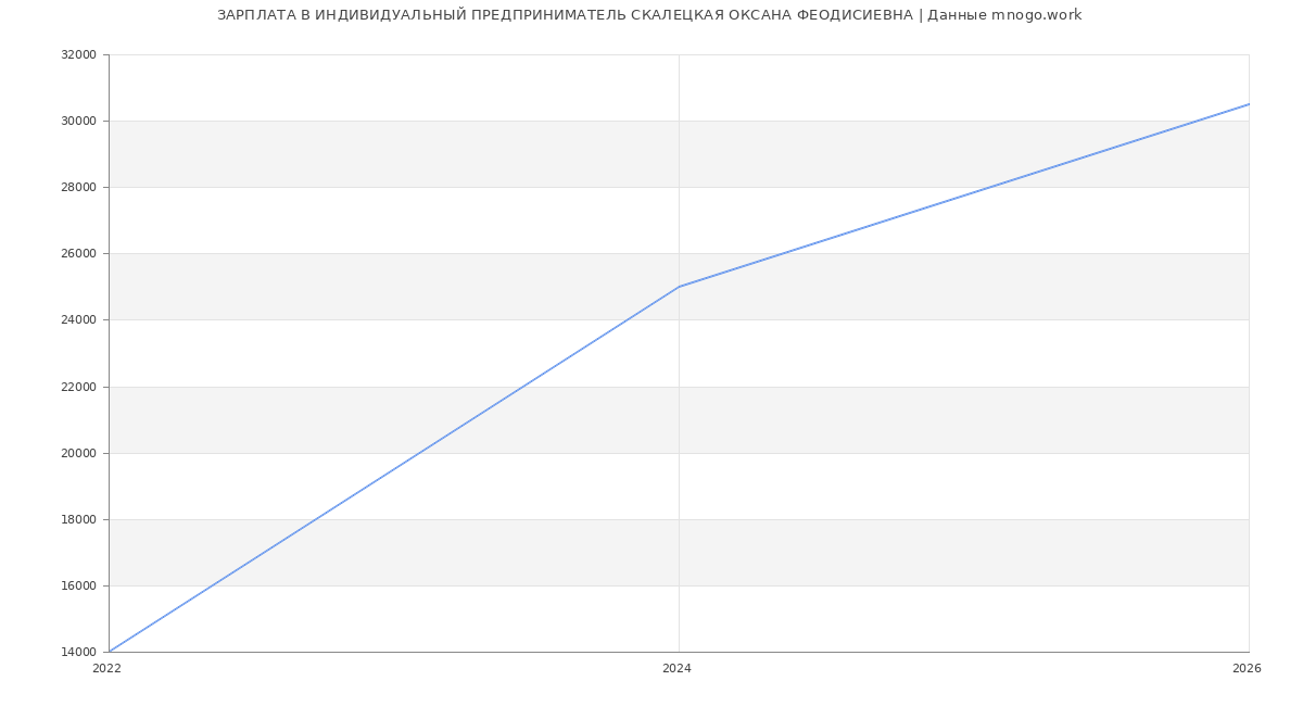 Статистика зарплат ИНДИВИДУАЛЬНЫЙ ПРЕДПРИНИМАТЕЛЬ СКАЛЕЦКАЯ ОКСАНА ФЕОДИСИЕВНА