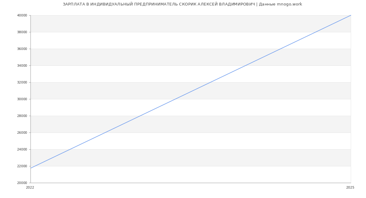 Статистика зарплат ИНДИВИДУАЛЬНЫЙ ПРЕДПРИНИМАТЕЛЬ СКОРИК АЛЕКСЕЙ ВЛАДИМИРОВИЧ