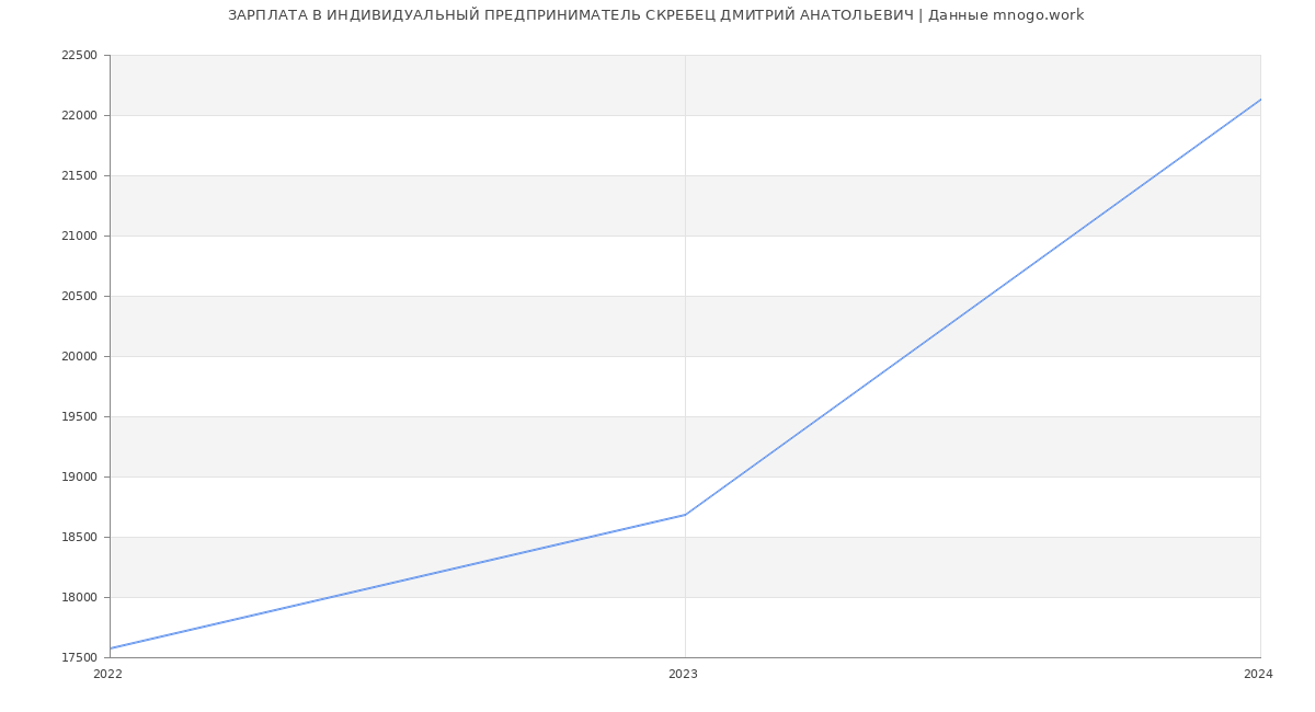 Статистика зарплат ИНДИВИДУАЛЬНЫЙ ПРЕДПРИНИМАТЕЛЬ СКРЕБЕЦ ДМИТРИЙ АНАТОЛЬЕВИЧ
