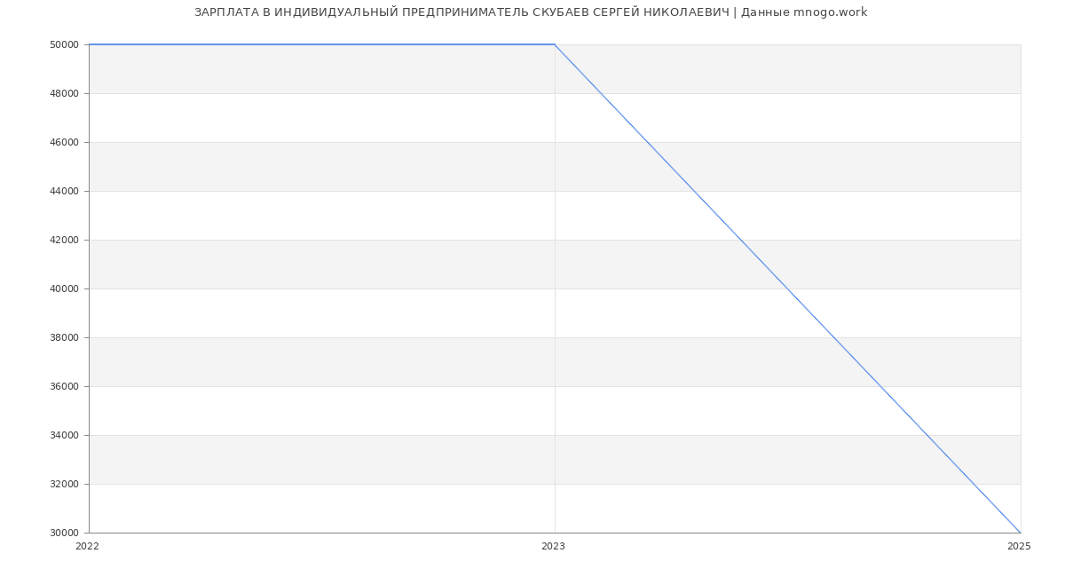 Статистика зарплат ИНДИВИДУАЛЬНЫЙ ПРЕДПРИНИМАТЕЛЬ СКУБАЕВ СЕРГЕЙ НИКОЛАЕВИЧ