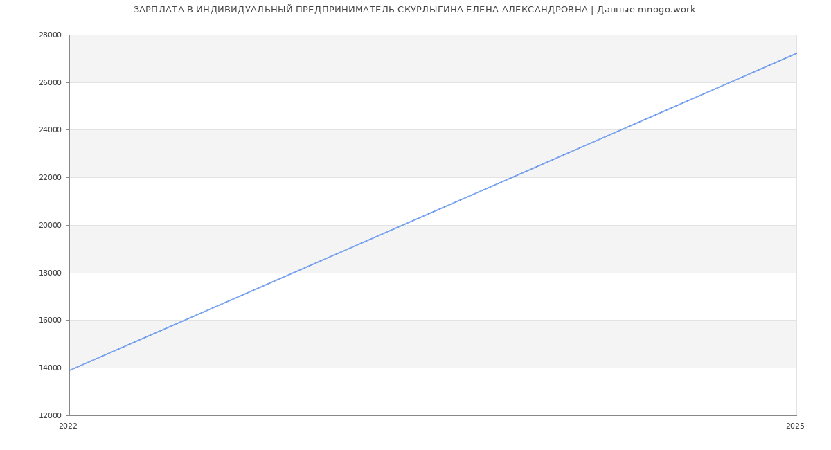Статистика зарплат ИНДИВИДУАЛЬНЫЙ ПРЕДПРИНИМАТЕЛЬ СКУРЛЫГИНА ЕЛЕНА АЛЕКСАНДРОВНА