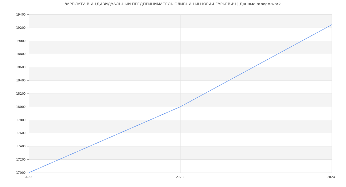 Статистика зарплат ИНДИВИДУАЛЬНЫЙ ПРЕДПРИНИМАТЕЛЬ СЛИВНИЦЫН ЮРИЙ ГУРЬЕВИЧ