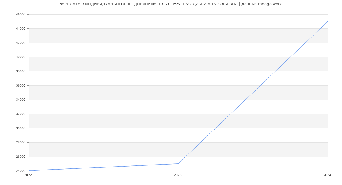 Статистика зарплат ИНДИВИДУАЛЬНЫЙ ПРЕДПРИНИМАТЕЛЬ СЛУЖЕНКО ДИАНА АНАТОЛЬЕВНА