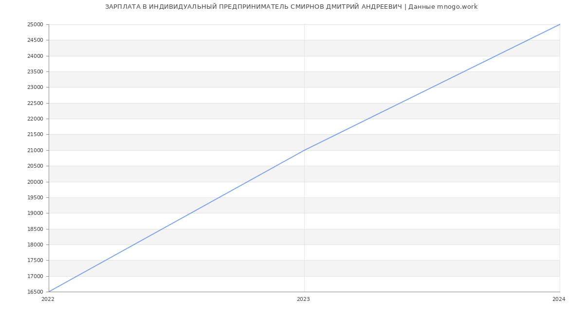 Статистика зарплат ИНДИВИДУАЛЬНЫЙ ПРЕДПРИНИМАТЕЛЬ СМИРНОВ ДМИТРИЙ АНДРЕЕВИЧ