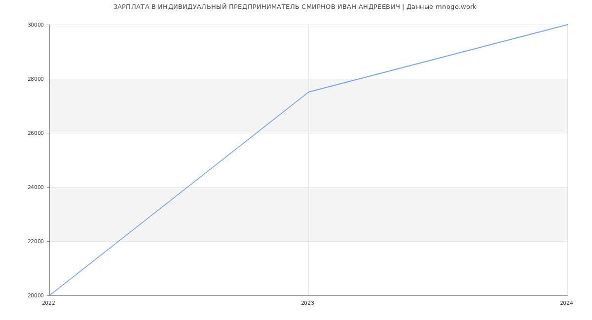 Статистика зарплат ИНДИВИДУАЛЬНЫЙ ПРЕДПРИНИМАТЕЛЬ СМИРНОВ ИВАН АНДРЕЕВИЧ